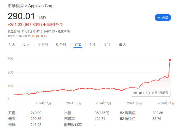打新配市值什么股票好 本周最火美股：不是特斯拉和DJT，而是AppLovin